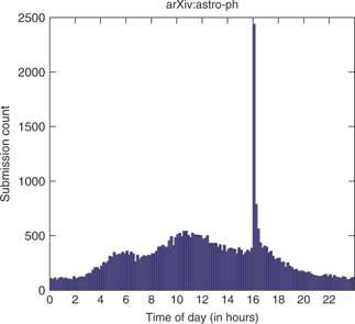Submissions to the arXiv by time of day (in 10 min intervals)