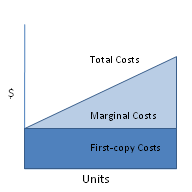 Print costs