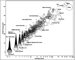 F1000 bubble plot