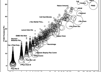F1000 bubble plot