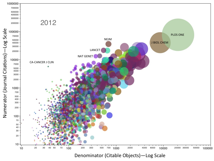 Impact of Biomedical Journals 2003-2012 (Log Scale)