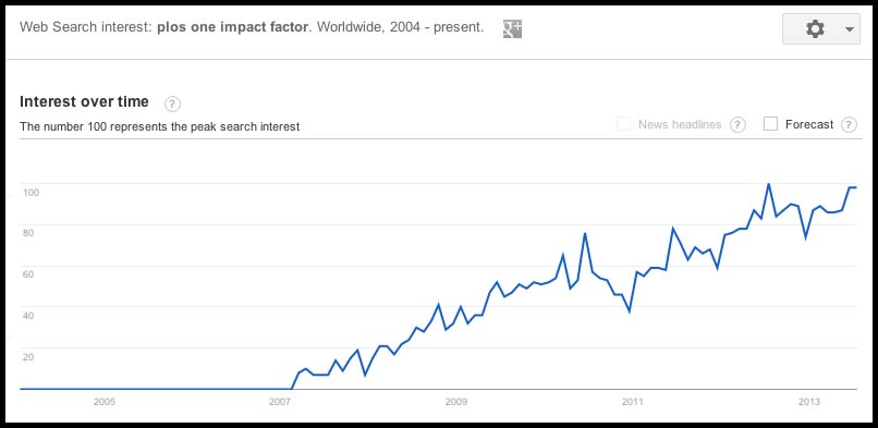 Google Trends analysis of searches for "plos one impact factor"