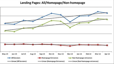 homepage-vs-other-pages_May2014