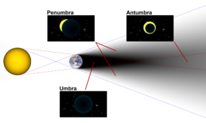 Diagram of an umbra, penumbra, and antumbra