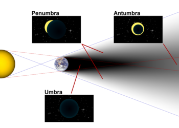 Diagram of an umbra, penumbra, and antumbra
