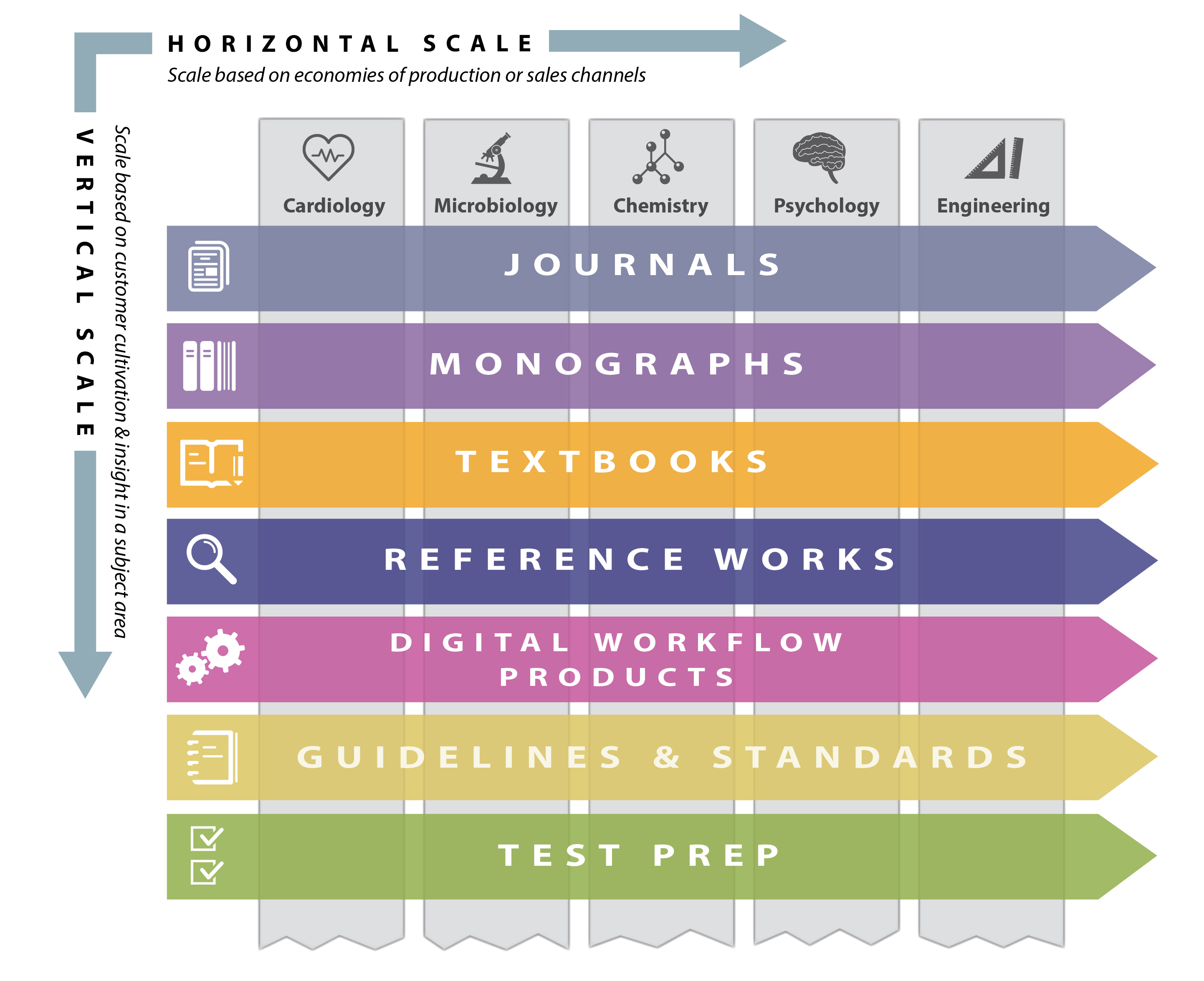 Figure 1: Horizontal vs. Vertical Scale in STM and Scholarly Publishing. Image by Clarke & Company, all rights reserved.