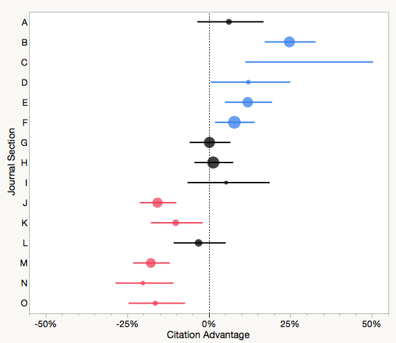 Figure 1. Forest plot illustrating the relative performance of papers by journal section.