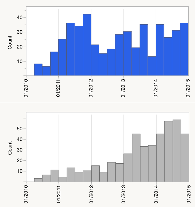 Papers from AAM Fellows (blue) are much older than papers published by non-fellows (grey).