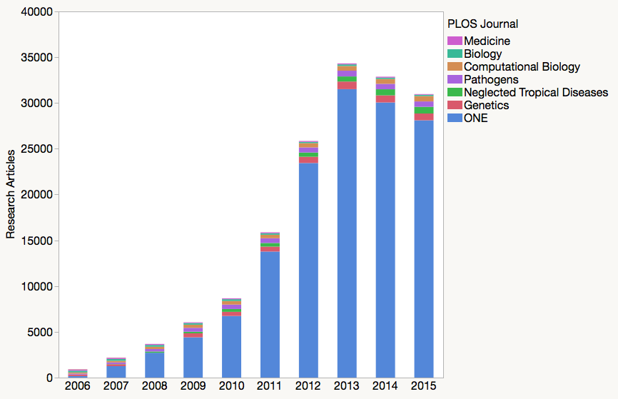 Based on how Impact Factors are calculated, a decline in output will help PLOS ONE's next Impact Factor