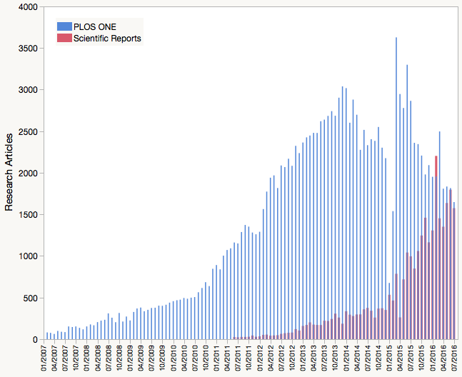 Research articles by month: PLOS ONE vs. Scientific Reports
