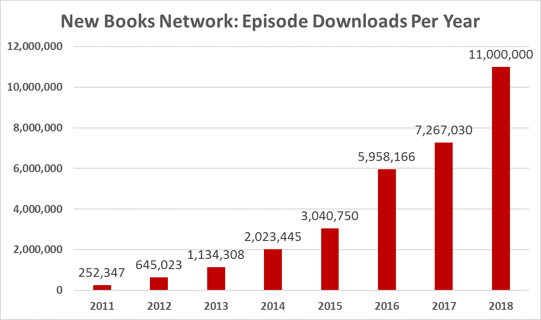 graph showing downloads per year