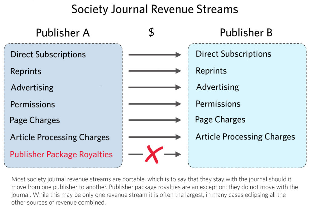 Journal revenue stream graph