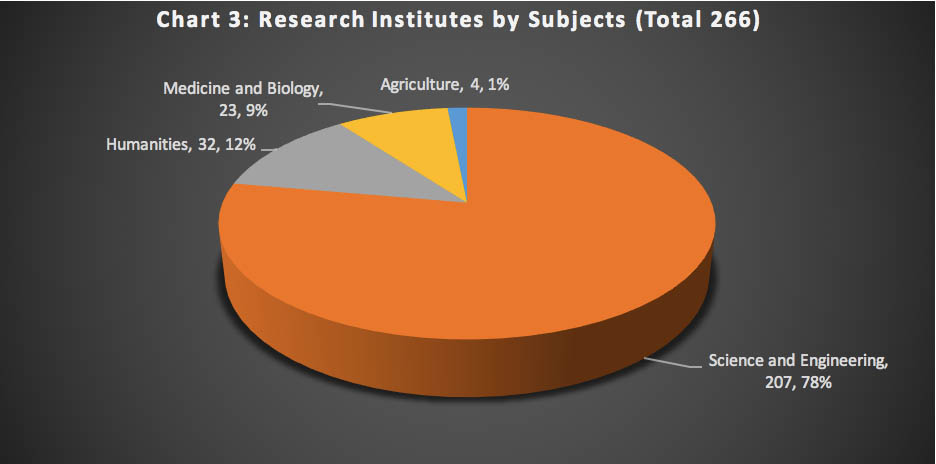 Research Institutes by subject