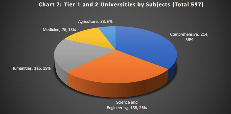 Tier 1 and 2 universities by subjects
