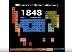 1848 periodic table