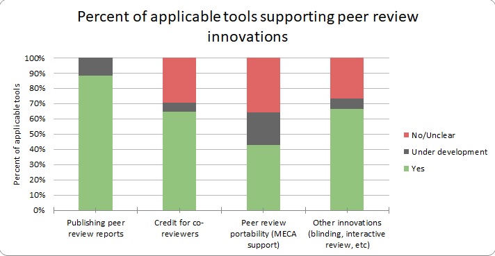 percent of applicable tools supporting peer review innovations