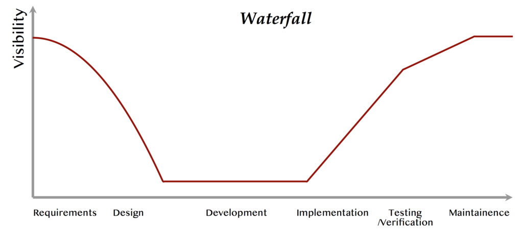 Diagram of Waterfall development