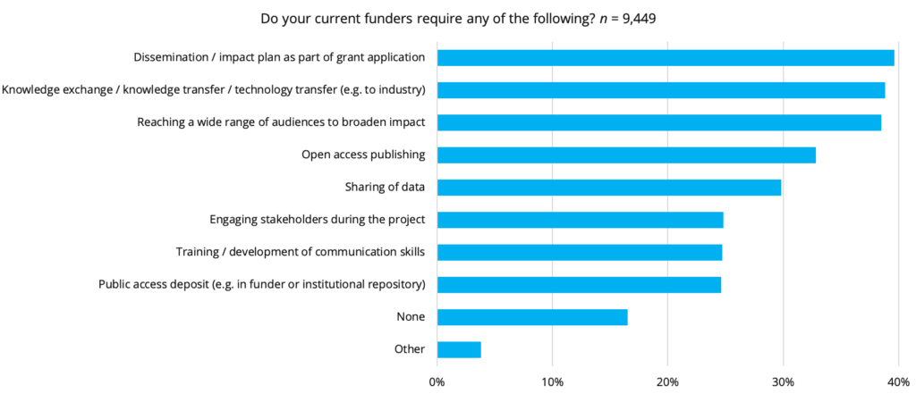 Where Is The Publication Puck Going? Making Research Available 