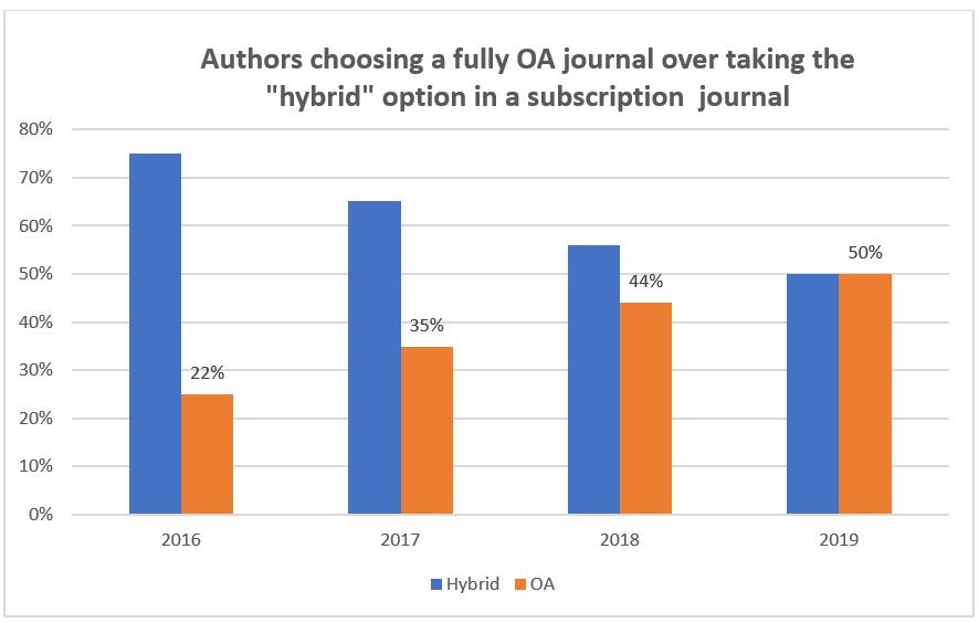 chart showing author choice of hybrid versus fully OA journal