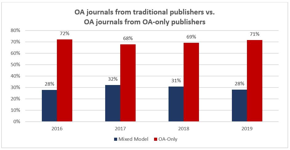 chart showing traditional versus OA-only publishers