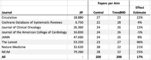 Reanalyzing TrendMD results table