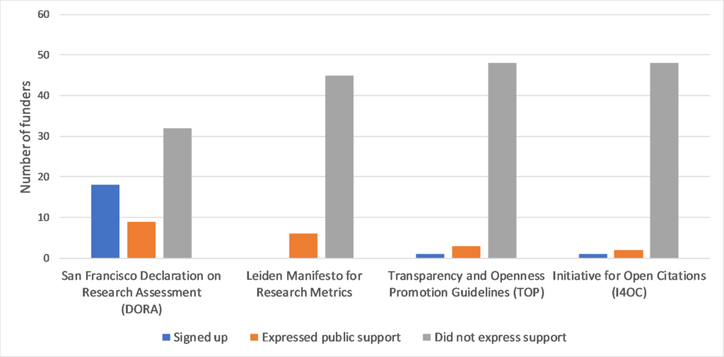Funders' support for responsible use of research metrics