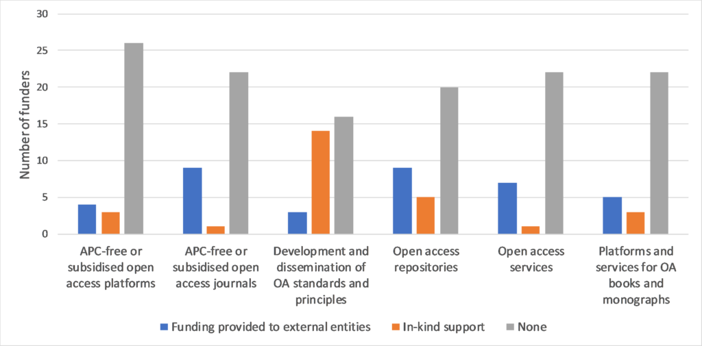 Support provided to OA initiatives