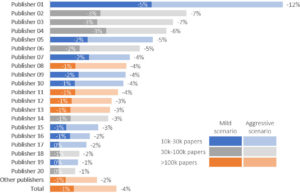. Volume and proportion of content loss (articles and reviews) by scenario and publisher