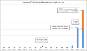 graph showing authentication growth