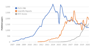 chart showing article growth for journals