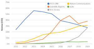 chart showing journal revenue