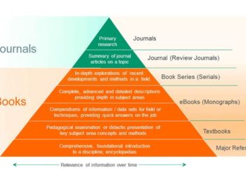 Pyramid showing the researcher journey