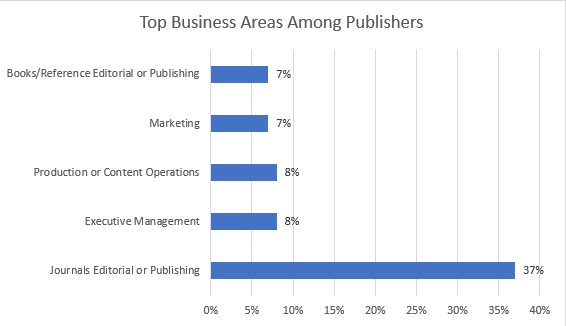 bar graph showing top areas among publishers