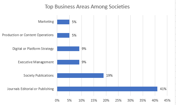 bar graph showing top areas among societies