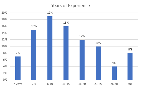 bar graph showing years of experience