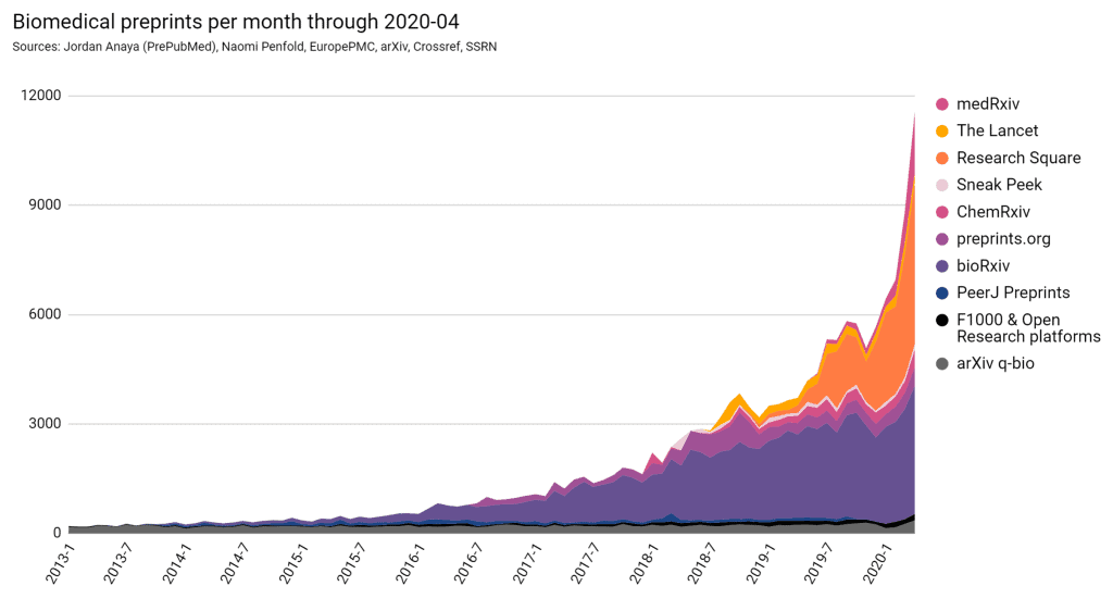 chart showing growth in biorxiv