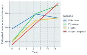 The effects of the JDAP policy on an 'average' journal, for four different impact factor scenarios