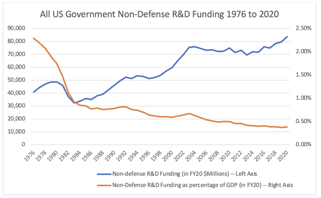 Chart of US Federal R&D Funding 1976-2020