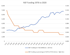 NSF Funding from 1976-2020
