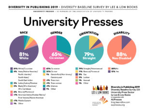 infographic showing demographic breakdown of university presses