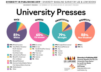 infographic showing demographic breakdown of university presses