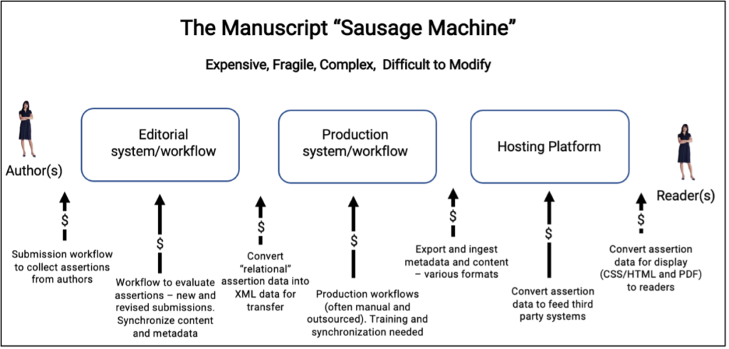 diagram of the "manuscript sausage machine"