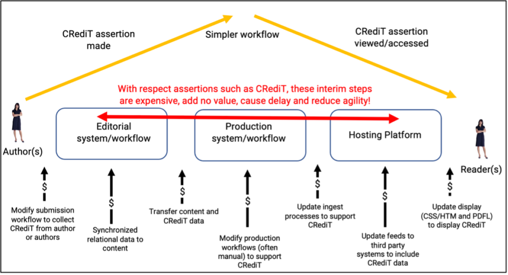 author assertion workflow diagram
