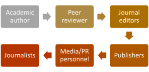 flowchart showing the information path from researchers to journalists
