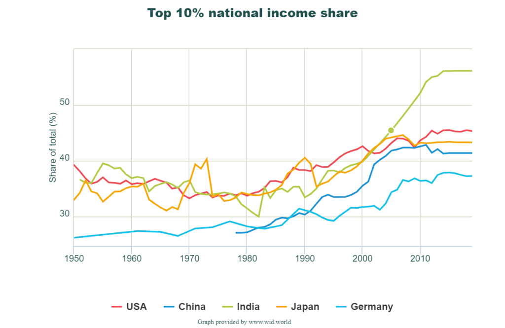 graph of inequality trends - top 5 countries (by publication output)