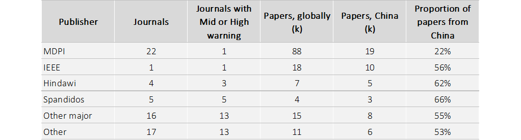 table of journals and content characteristics by publisher
