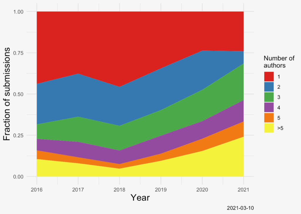 changes in number of authors per JOSS submission