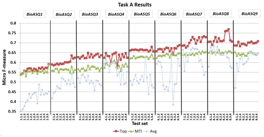 task results chart
