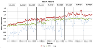 task results chart