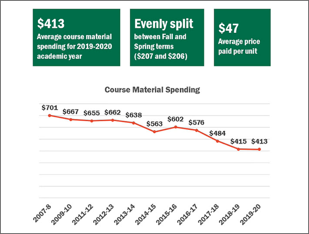 chart showing declining textbook spending
